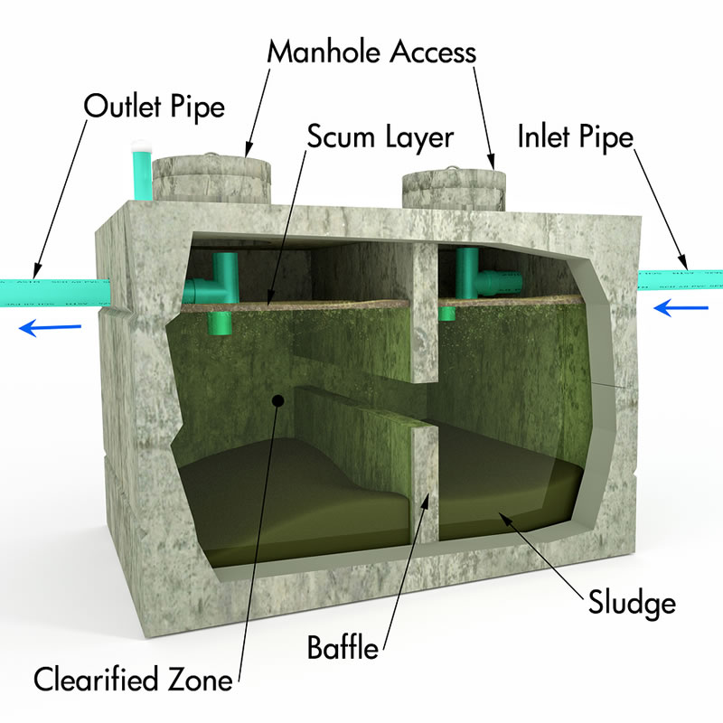 A basic gravity fed septic system diagram.